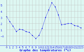 Courbe de tempratures pour Lobbes (Be)