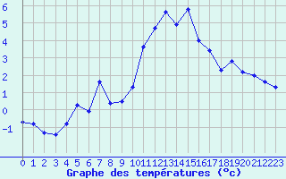 Courbe de tempratures pour Malaucne (84)