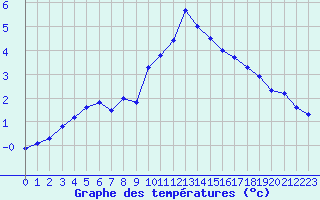 Courbe de tempratures pour Quimper (29)