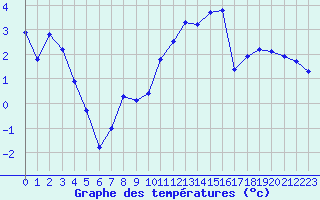 Courbe de tempratures pour Vanclans (25)
