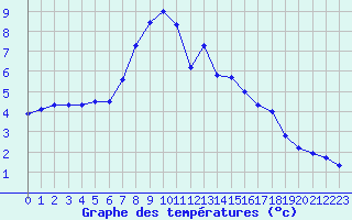 Courbe de tempratures pour Fichtelberg