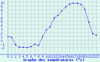 Courbe de tempratures pour Brigueuil (16)