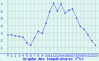 Courbe de tempratures pour Allentsteig