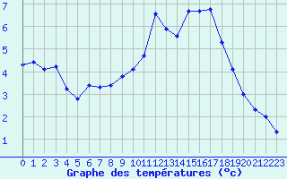 Courbe de tempratures pour Metz (57)