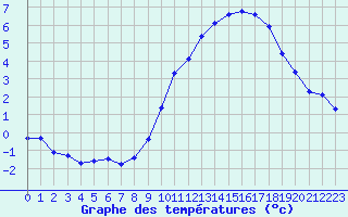 Courbe de tempratures pour Neufchef (57)