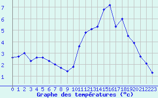 Courbe de tempratures pour Chapelle Saint-Maurice (74)