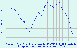 Courbe de tempratures pour Durdat-Larequille (03)