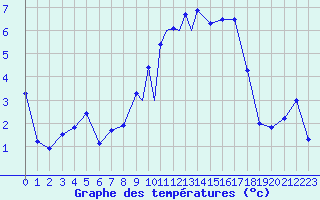 Courbe de tempratures pour Islay