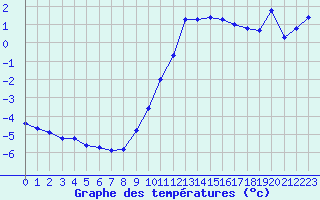 Courbe de tempratures pour Gap-Sud (05)