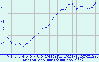 Courbe de tempratures pour Guetsch