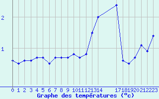 Courbe de tempratures pour Courcelles (Be)