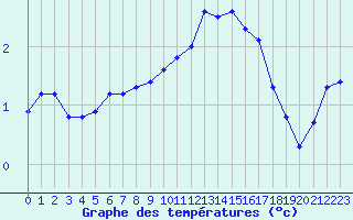 Courbe de tempratures pour Lemberg (57)