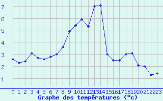 Courbe de tempratures pour Iraty Orgambide (64)