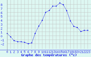 Courbe de tempratures pour Nyon-Changins (Sw)