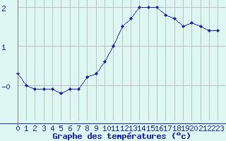 Courbe de tempratures pour Brtigny-sur-Orge (91)