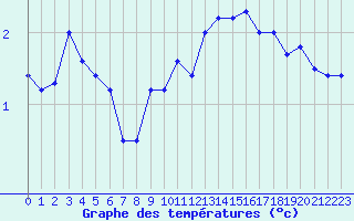 Courbe de tempratures pour Trier-Petrisberg