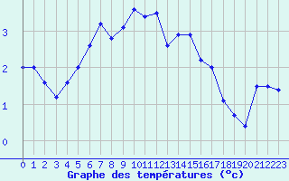 Courbe de tempratures pour Kokkola Tankar