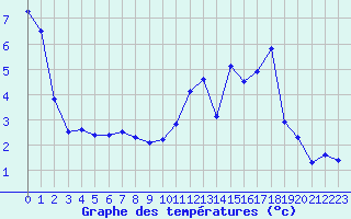 Courbe de tempratures pour Deux-Verges (15)