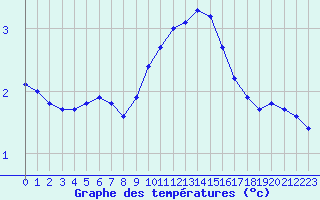 Courbe de tempratures pour Le Puy - Loudes (43)