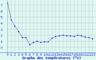 Courbe de tempratures pour La Fretaz (Sw)