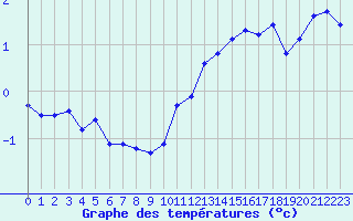 Courbe de tempratures pour Bellefontaine (88)