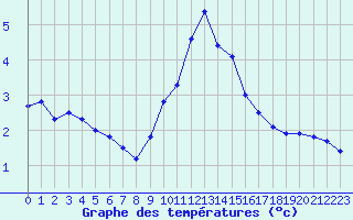 Courbe de tempratures pour Mont-Aigoual (30)