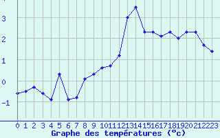 Courbe de tempratures pour Chasseral (Sw)