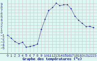 Courbe de tempratures pour Formigures (66)