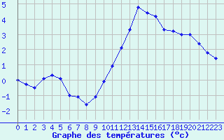 Courbe de tempratures pour Orgnac Aven (07)