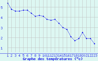 Courbe de tempratures pour Miribel-les-Echelles (38)