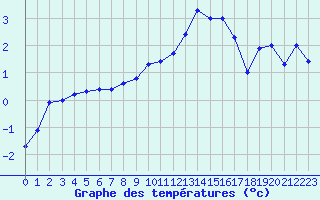 Courbe de tempratures pour Koppigen