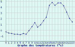 Courbe de tempratures pour Liefrange (Lu)