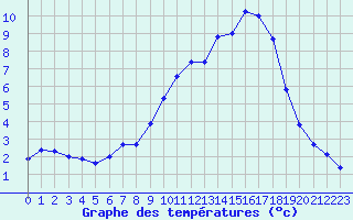 Courbe de tempratures pour Argers (51)