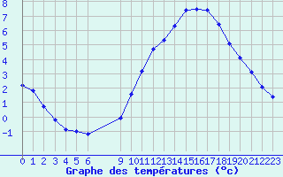 Courbe de tempratures pour Frontenay (79)