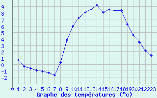 Courbe de tempratures pour Chteau-Chinon (58)