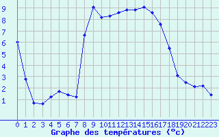 Courbe de tempratures pour Pajares - Valgrande