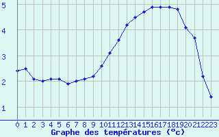 Courbe de tempratures pour Melun (77)