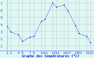 Courbe de tempratures pour Ggjukvsl