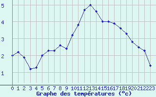 Courbe de tempratures pour Stora Sjoefallet