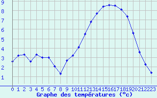 Courbe de tempratures pour Dolembreux (Be)