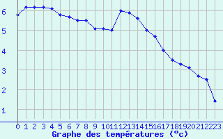 Courbe de tempratures pour Auch (32)