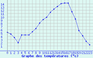 Courbe de tempratures pour Laroque (34)