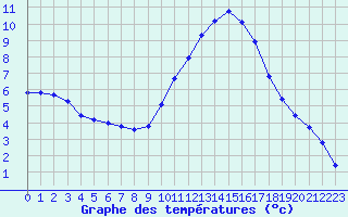 Courbe de tempratures pour Sorgues (84)