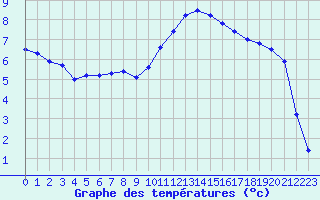 Courbe de tempratures pour Chteaudun (28)