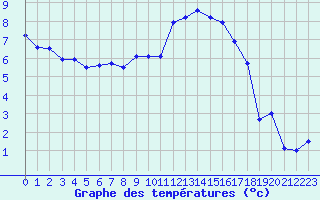 Courbe de tempratures pour La Brvine (Sw)