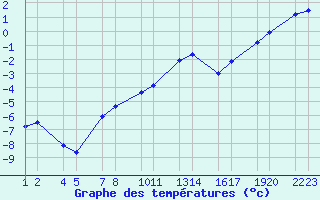 Courbe de tempratures pour Brattabrekka