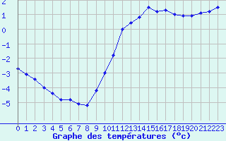 Courbe de tempratures pour Roissy (95)