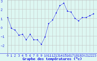 Courbe de tempratures pour Millau (12)