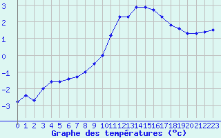 Courbe de tempratures pour Cairnwell