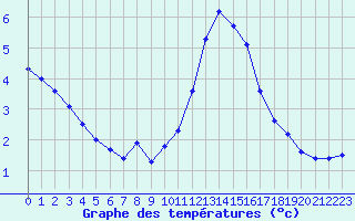 Courbe de tempratures pour Saffr (44)